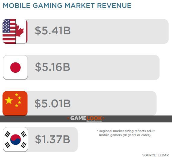 世界モバイルゲーム市場250億ドル アメリカ第一位 中国第三位 ゲーム会社で働く女子のつぶやき まみ ややの中国コンテンツ情報