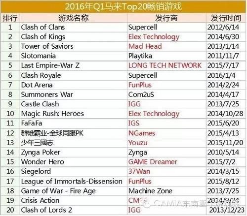 マレーシア人気ゲームランキングトップ中の3 4は中国企業 ゲーム会社で働く女子のつぶやき 中国ゲーム アニメ情報 マレーシア人気ゲームランキングトップ中の3 4は中国企業 ゲーム会社で働く女子のつぶやき 中国ゲーム アニメ情報