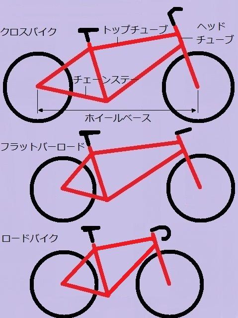 フレームのジオメトリと材質で違う クロス フラットバーロード ロードバイクのお話 自己満足の自転車いじりと戯言 フレームのジオメトリと材質で違う クロス フラットバーロード ロードバイクのお話 自己満足の自転車いじりと戯言