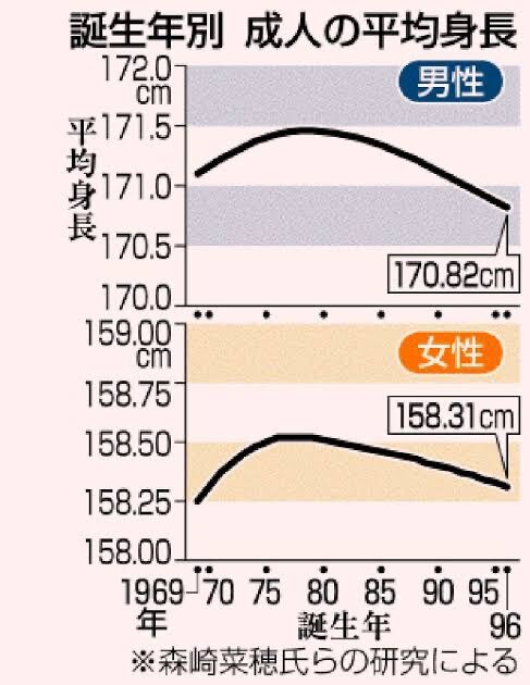 悲報 日本の20代 なぜか急速に低身長化 170cm以下が普通に なんjsunri