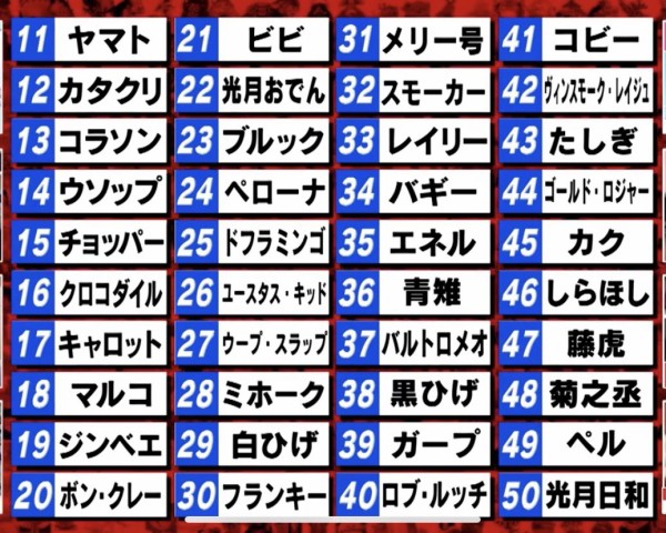 悲報 ワンピースのキャラ人気投票 光月おでんが上位に入ってしまう なんjsunri