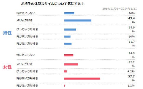 悲報 結婚相談所 低身長の男はガチでモテない 特に170cm以下の男性を望む女性は皆無 なんjsunri