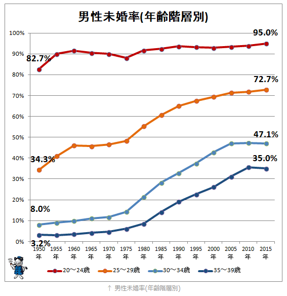 悲報 日本人男性 このままだと半分が生涯未婚になりそう なんjsunri