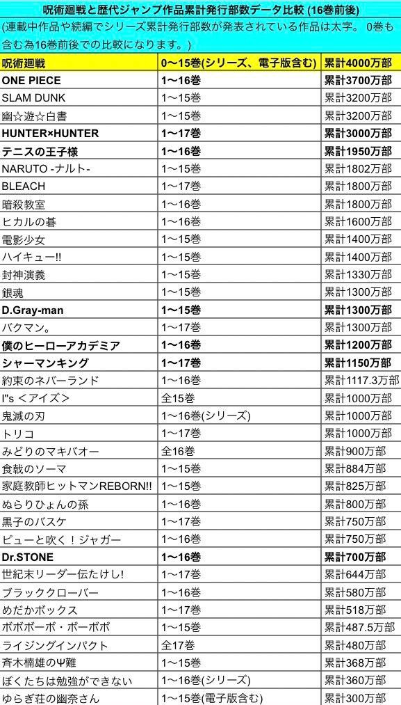 ジャンプ看板漫画 呪術廻戦 16巻 0 15巻 で発行部数4000万部突破 なんjsunri