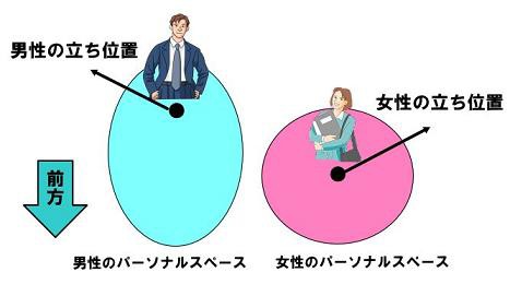 男と女のパーソナルスペースの違い Hot Media