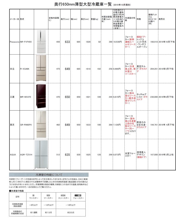 どうしても 薄型冷蔵庫 欲しい理由 奥行タップリ冷蔵庫ばかり 元 家電営業のつぶやき