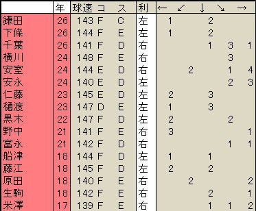 パワプロ2016 藤浪のコントロール能力が 矢部速報 スマホアプリ版パワプロ攻略まとめブログ