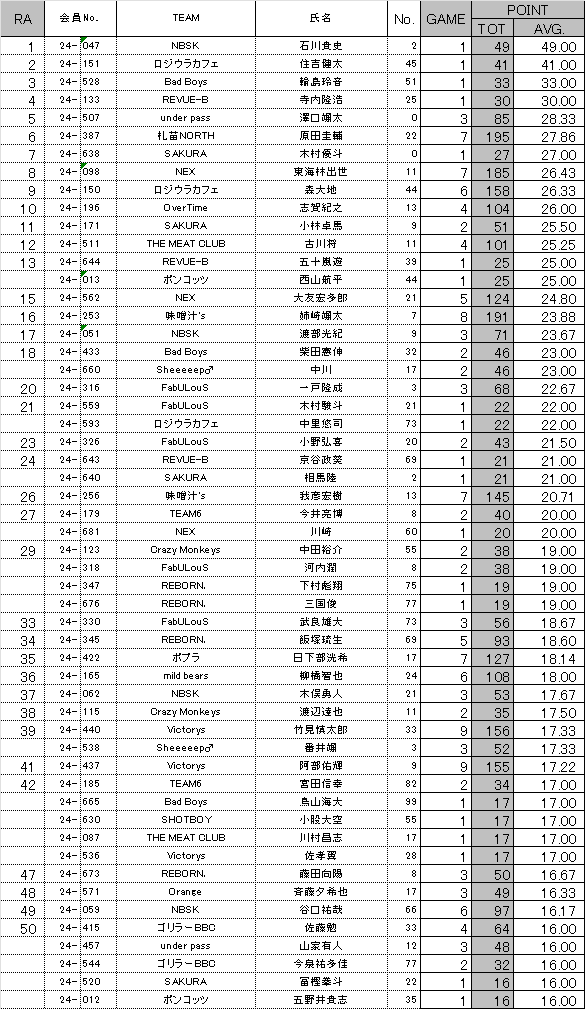 夏到来！ 個人成績表 第78回国民スポーツ大会_クレー射撃競技会（スキート種目）成績 – JCSA