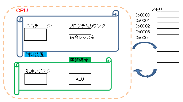 基本情報 : CPU その2 : ネットワークスペシャリストを目指してGo!