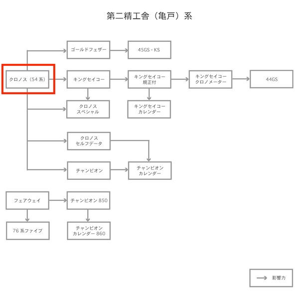 亀戸を代表する時計 クロノス ・・・セイコーというブランドの確立 世界への挑戦 スタッフブログ スイートロード
