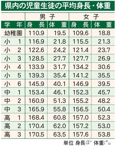 女子高生の平均体重53キロwwrwwrwwrwwrwwrww あざらしちゃんねる