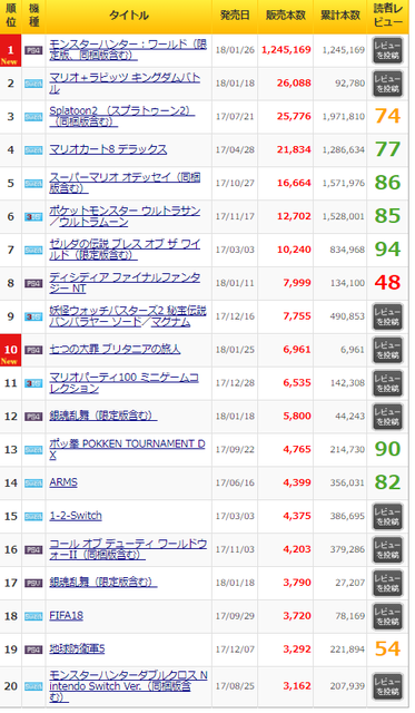 今週のゲーム売上ランキング 1位は その先は言う必要ないですよね トンボ鉛筆 ゲハしゃきっ