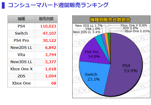 今週のゲーム売上ランキング 1位は その先は言う必要ないですよね トンボ鉛筆 ゲハしゃきっ