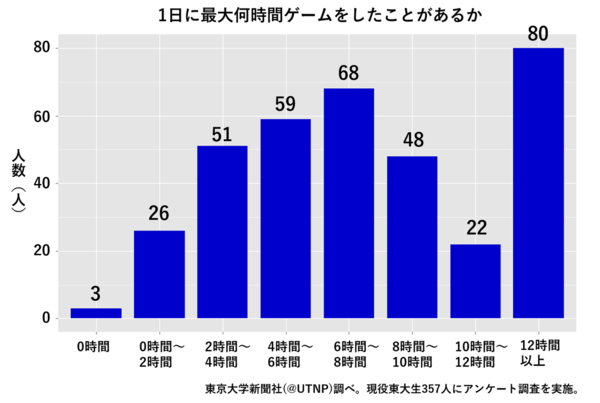 アンケート 妻子持ちの大人の自由時間でどれくらいゲームができるか プラズマ まとめ特報