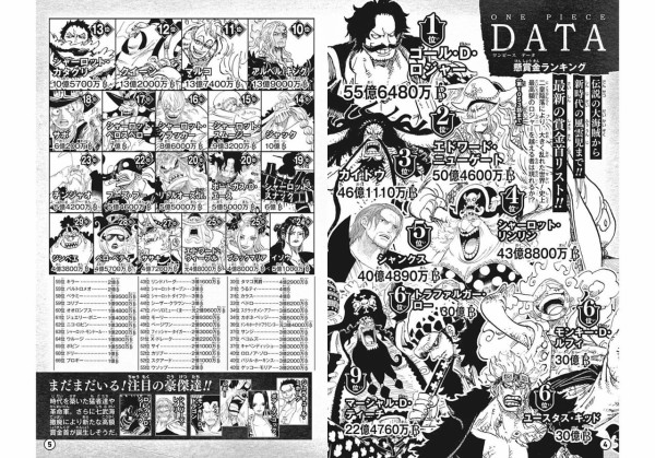悲報 ラスボス黒ひげさん ワンピース懸賞金ランキングでまさかの9位 社畜ゲーマー速報