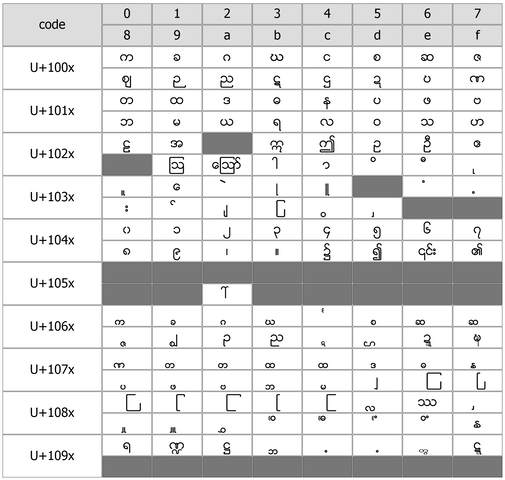 Stylusを用いたミャンマー語の文字化け対策 何かのblog 仮