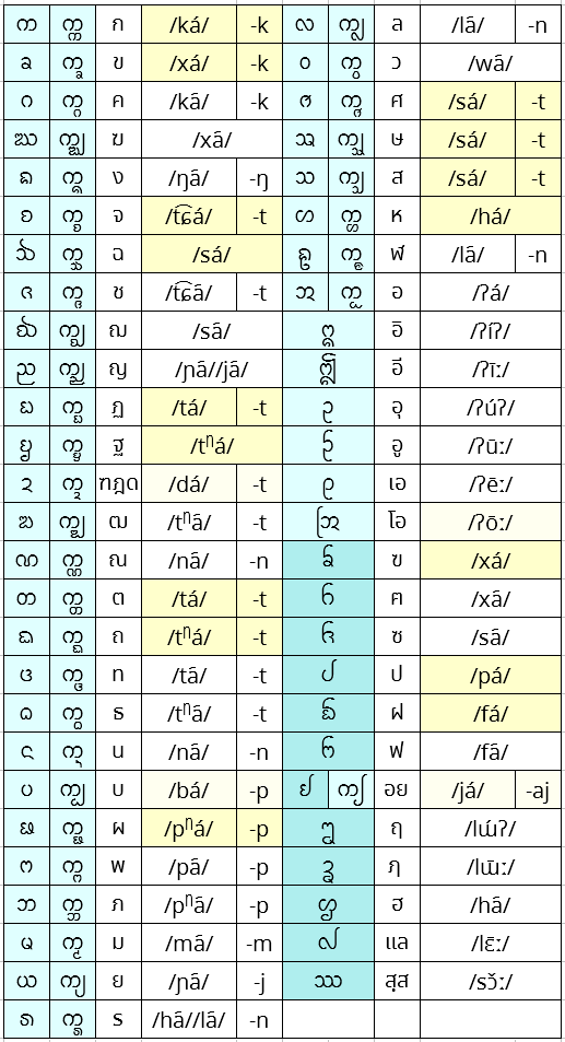 世界の文字に触れてみよう 北タイ語 ラーンナー文字編 何かのblog 仮