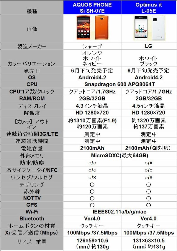 女性向け コンパクトモデルのaquos Phone Si Sh 07eとoptimus It L 05eを比較してみた どこにでもいる学生のブログ どこブロ