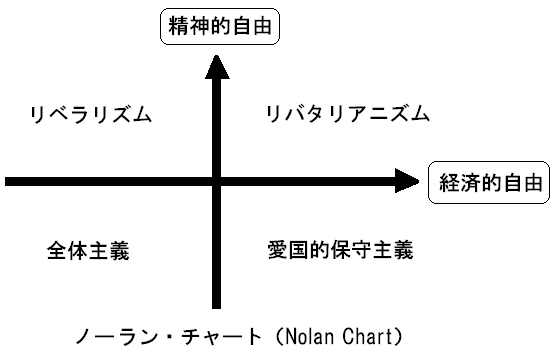 ノーランチャート お前ら右翼か左翼か診断してみろｗｗｗｗｗｗｗ 流速vip