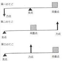 ゴルフは てこ の原理で 六十郎のblog