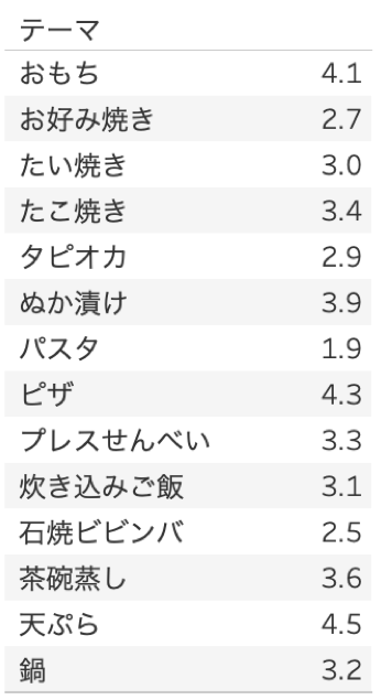 Tableauでガキ使のおいしいシリーズを可視化してみた Tabろぐ