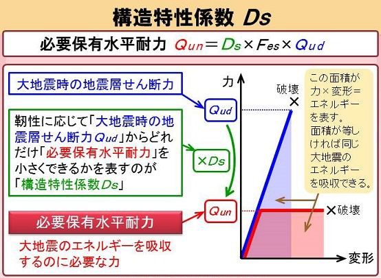 井澤式 建築士試験 比較暗記法 No.332（構造特性係数Ds） : TAC