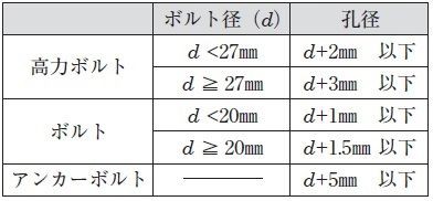 井澤式 建築士試験 比較暗記法 No.366（ボルトの孔径２） : ＴＡＣ建築