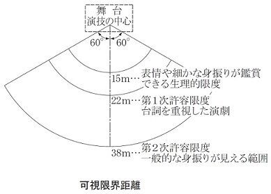 井澤式 建築士試験 比較暗記法 No.147 （劇場の可視限界距離