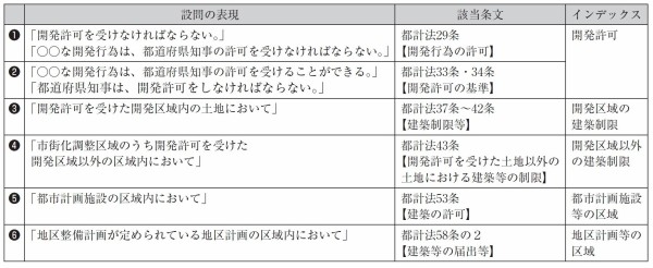 建築士試験 井澤式比較暗記法〔法規 No.24〕都市計画法「出題6