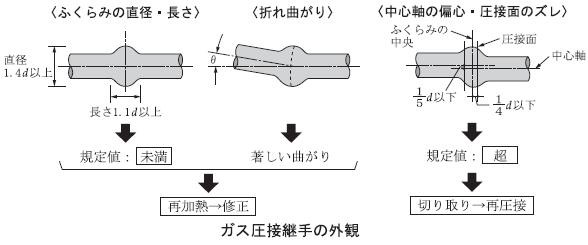 井澤式 建築士試験 比較暗記法 No.270（不良圧接部の修正） : ＴＡＣ建築士講師室ブログ