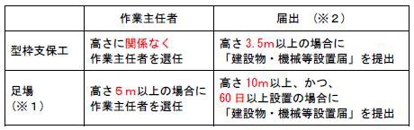 井澤式 建築士試験 比較暗記法 No 210 作業主任者の選任と届出 ｔａｃ建築士講師室ブログ