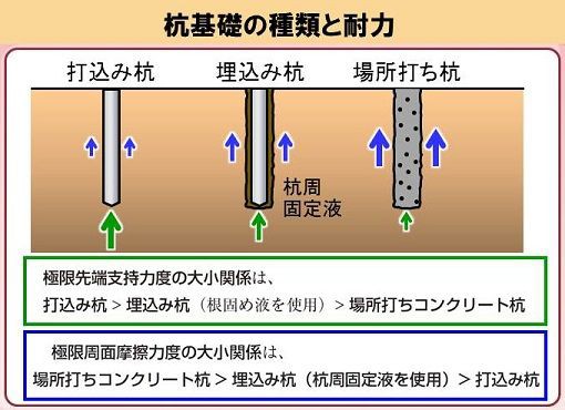 井澤式 建築士試験 比較暗記法 No 399 杭の先端支持力度と周面摩擦応力度 ｔａｃ建築士講師室ブログ