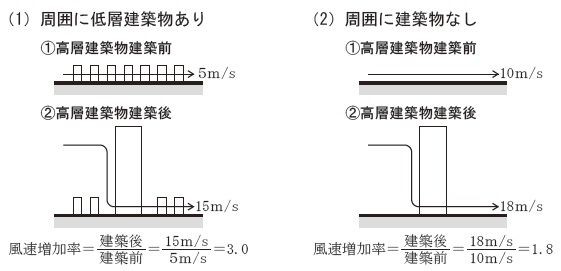 ペアで覚える建築士 No 97 ビル風 風速増加率 ｔａｃ建築士講師室ブログ