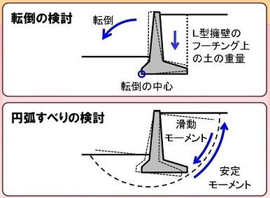 井澤式 建築士試験 比較暗記法 No 397 擁壁の設計 ｔａｃ建築士講師室ブログ