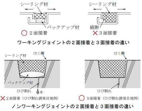 井澤式 建築士試験 比較暗記法 No 311 ワーキングジョイント等 ｔａｃ建築士講師室ブログ