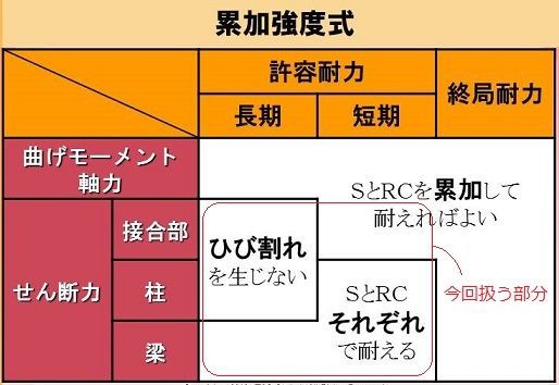 井澤式 建築士試験 比較暗記法 No 375 ｓｒｃ造 累加強度式４ ｔａｃ建築士講師室ブログ