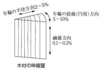 井澤式 建築士試験 比較暗記法 No 387 木材の乾燥収縮率 基準強度の大小関係 ｔａｃ建築士講師室ブログ