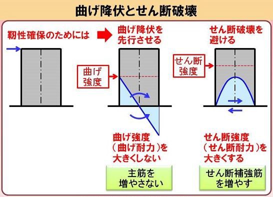 井澤式 建築士試験 比較暗記法 No 360 主筋量と靱性 ｔａｃ建築士講師室ブログ