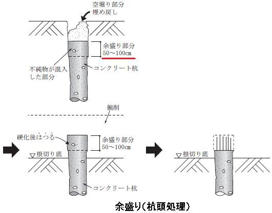 井澤式 建築士試験 比較暗記法 No 254 余掘り 余盛り ｔａｃ建築士講師室ブログ