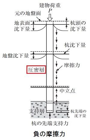 井澤式 建築士試験 比較暗記法 No 400 負の摩擦力 ｔａｃ建築士講師室ブログ