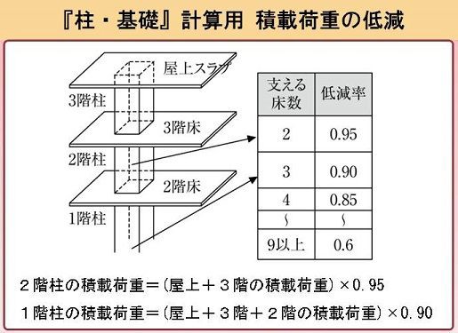 井澤式 建築士試験 比較暗記法 No 317 積載荷重 ｔａｃ建築士講師室ブログ