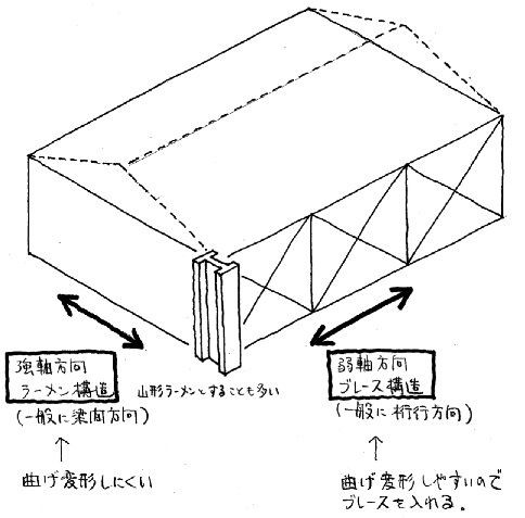 井澤式 建築士試験 比較暗記法 No 356 ｈ形鋼の強軸方向と弱軸方向の架構形式 ｔａｃ建築士講師室ブログ