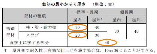 井澤式 建築士試験 比較暗記法 No 263 最小かぶり厚さ ｔａｃ建築士講師室ブログ