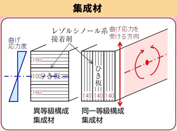 井澤式 建築士試験 比較暗記法 No.410（異等級・同一等級構成集成材