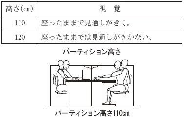 ペアで覚える建築士 No 112 パーティションの高さ ｔａｃ建築士講師室ブログ