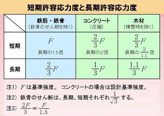 井澤式 建築士試験 比較暗記法 No 388 木材の積雪時以外の許容応力度 ｔａｃ建築士講師室ブログ