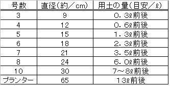 鉢の大きさ 号数 と用土の量 実践 エコガーデニング