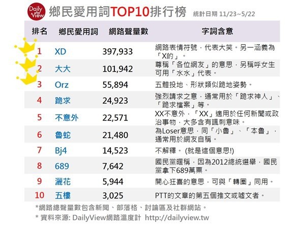 台湾のネット用語ランキング 台湾ニュースブログ