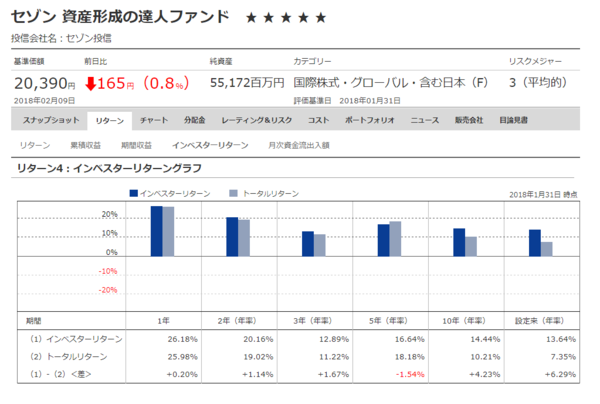 セゾン資産形成の達人ファンドの運用成績は如何に アキバ系投信自作派