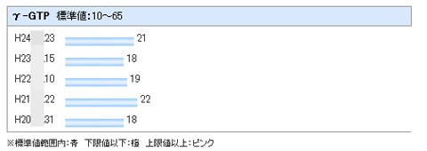 もう通知ハガキはいらない 検査結果が一覧できる複数回献血クラブ たかす地域情報